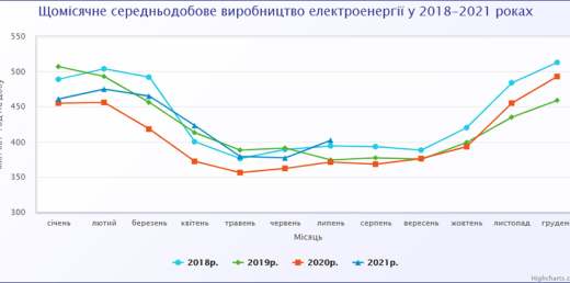 Виробництво електроенергії в Україні за липень та 7 місяців 2021 року