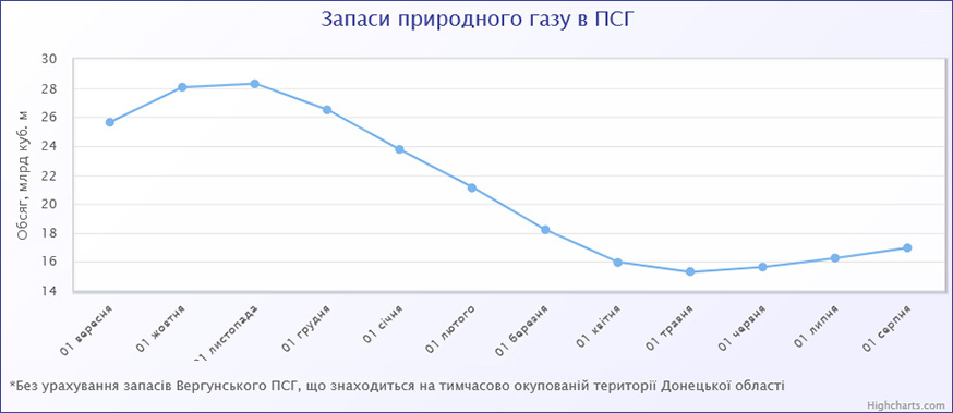 Запас природного газу в ПСГ на початок серпня 2021