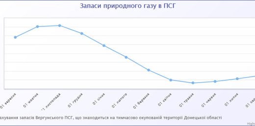 Запас природного газу в ПСГ на початок серпня 2021