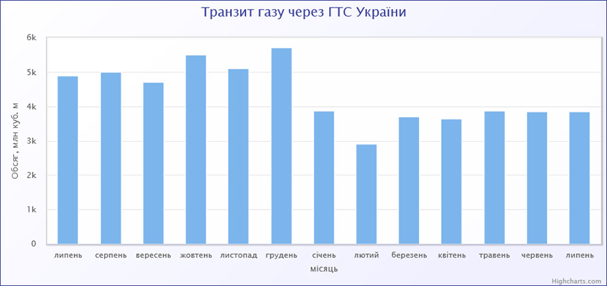 Транзит газу через ГТС України