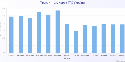 ГТС у липні 2021 року