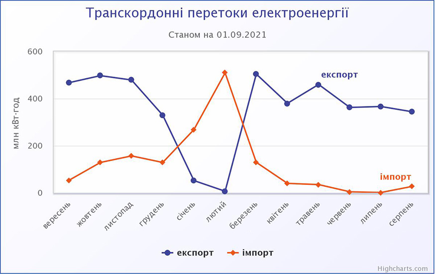 Транскордонні перетоки електроенергії у серпні 2021 року