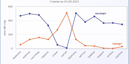 Транскордонні перетоки електроенергії у серпні 2021 року