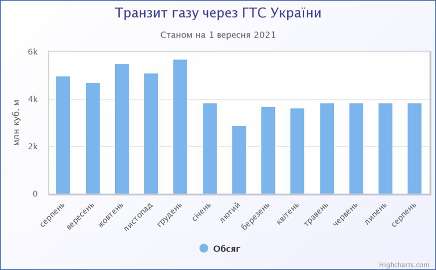 Транзит газу через ГТС України у 2021 році