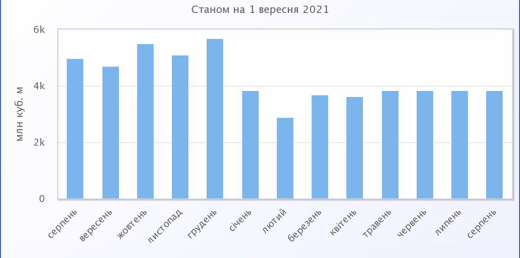 ГТС у серпні 2021 року