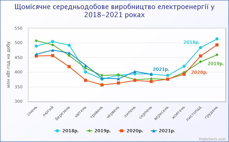 Щомісячне середньодобове виробництво електроенергії у 2018-2021 роках