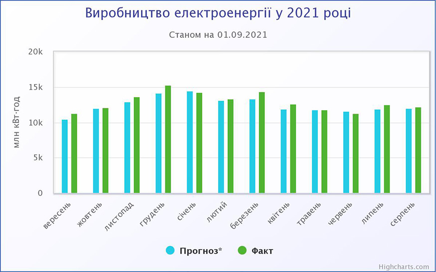 Виробництво електроенергії в Україні у 2021 році