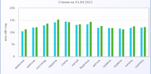 Виробництво електроенергії в Україні за серпень та 8 місяців 2021 року