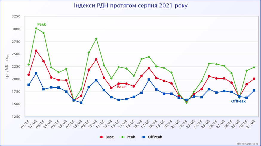 Цінові індекси на ринку електроенергії «на добу наперед» у серпні 2021