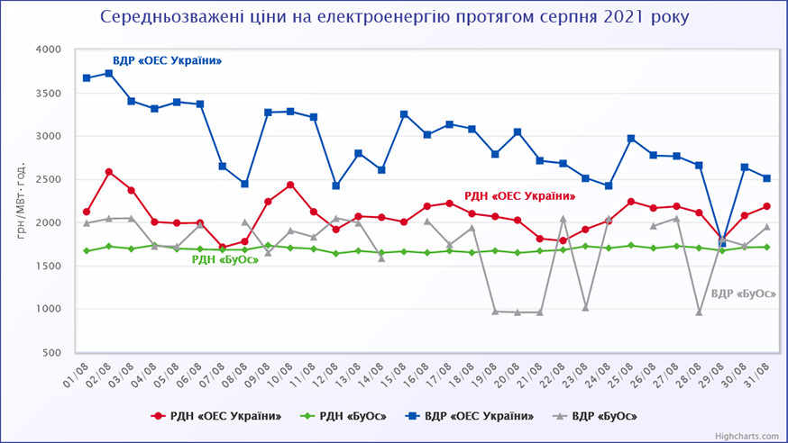 Середньозважена ціна купівлі-продажу електричної енергії у серпні 2021