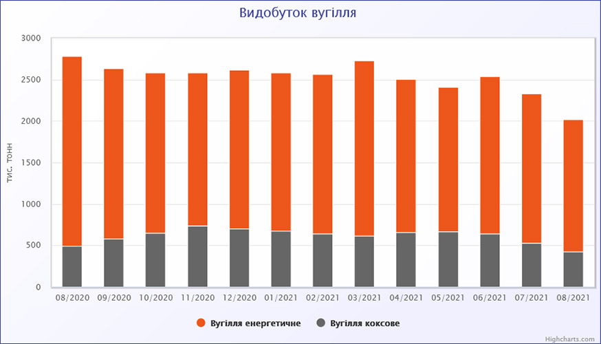 Видобуток вугілля в Україні у 2021 році