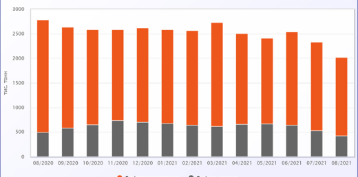 Видобуток вугілля в Україні за 8 місяців 2021 року