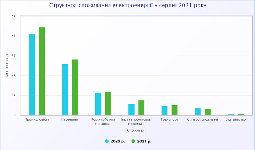 Структура споживання електроенергії у серпні 2021 року