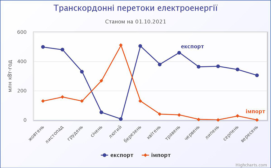 Транскордонні перетоки електроенергії у 2021 році