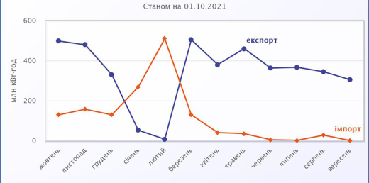 Транскордонні перетоки електроенергії у вересні 2021 року