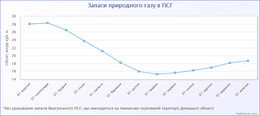 ПСГ станом на 1 жовтня 2021 року