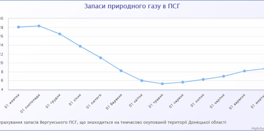 Україна наближається до початку опалювального сезону із достатніми обсягами газу в ПСГ