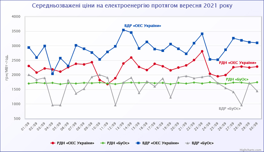 РДН і ВДР у вересні 2021 року