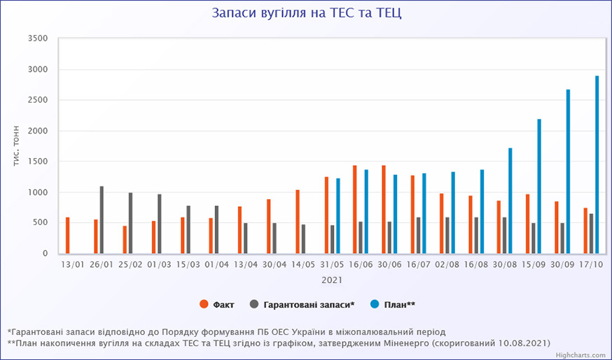 Запаси вугілля на складах ТЕС та ТЕЦ станом на 18.10.2021