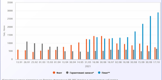 Запаси вугілля на складах ТЕС на початок опалювального сезону