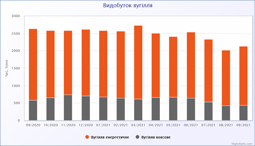 Видобуток вугілля в Україні у 2021 році