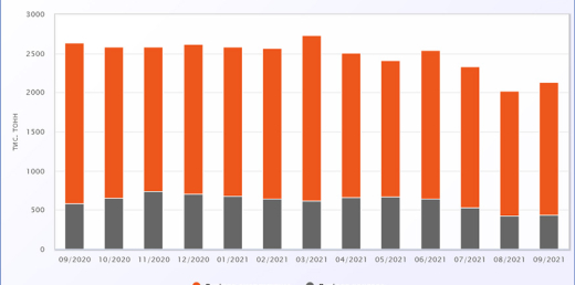 Видобуток вугілля в Україні за 9 місяців 2021 року