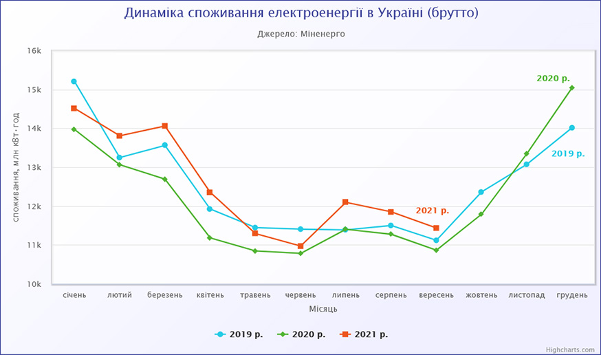 Динаміка споживання електроенергії в Україні