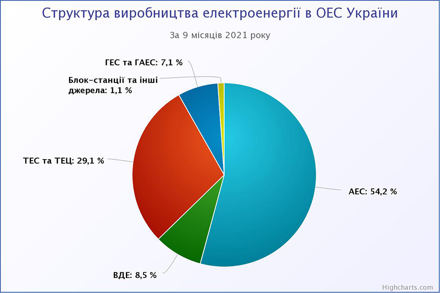 Виробництво електроенергії в Україні за 3 квартали 2021 року