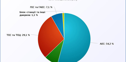 Виробництво електроенергії в Україні за 3 квартали 2021 року