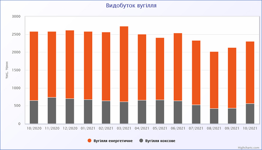 Видобуток вугілля в Україні за жовтень та 10 місяців 2021 року