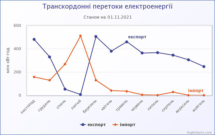 Транскордонні перетоки електроенергії у жовтні 2021 року