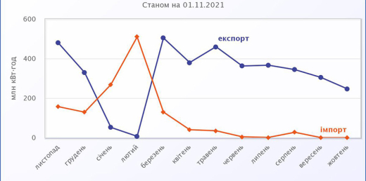 Транскордонні перетоки електроенергії у жовтні 2021 року