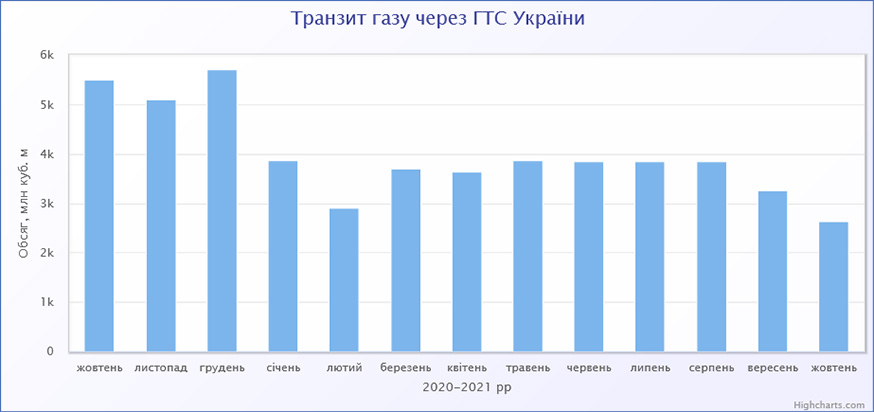 Транзит природного газу через Україну