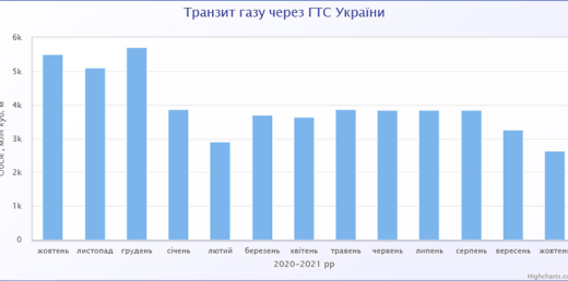 У жовтні 2021 року транзит природного газу через Україну знизився на 19%