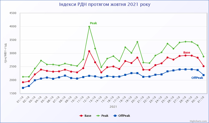 РДН і ВДР у жовтні 2021 року