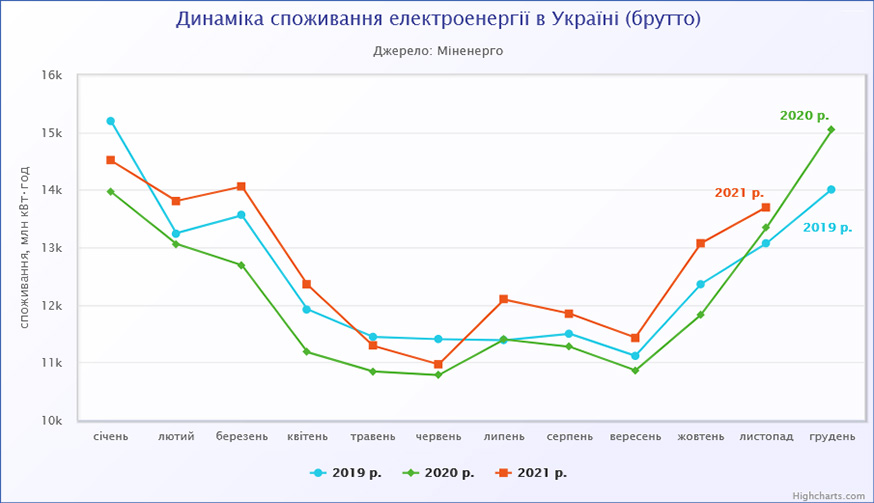 Динаміка споживання електроенергії