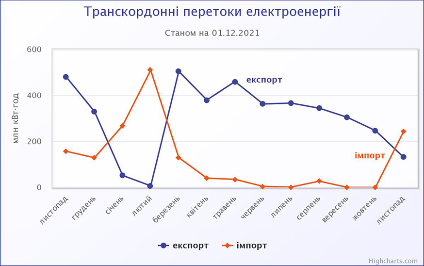 Транскордонні перетоки електроенергії у листопаді 2021 року