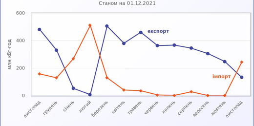 Транскордонні перетоки електроенергії у листопаді 2021 року