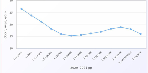Оператор газосховищ увійшов у зиму із запасами газу у 16 млрд куб. м