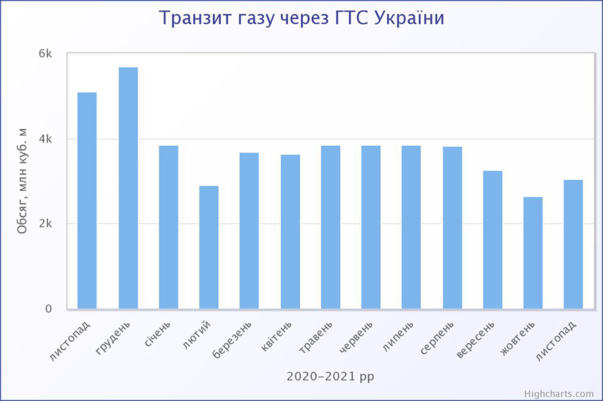 Транзит природного газу українською ГТС