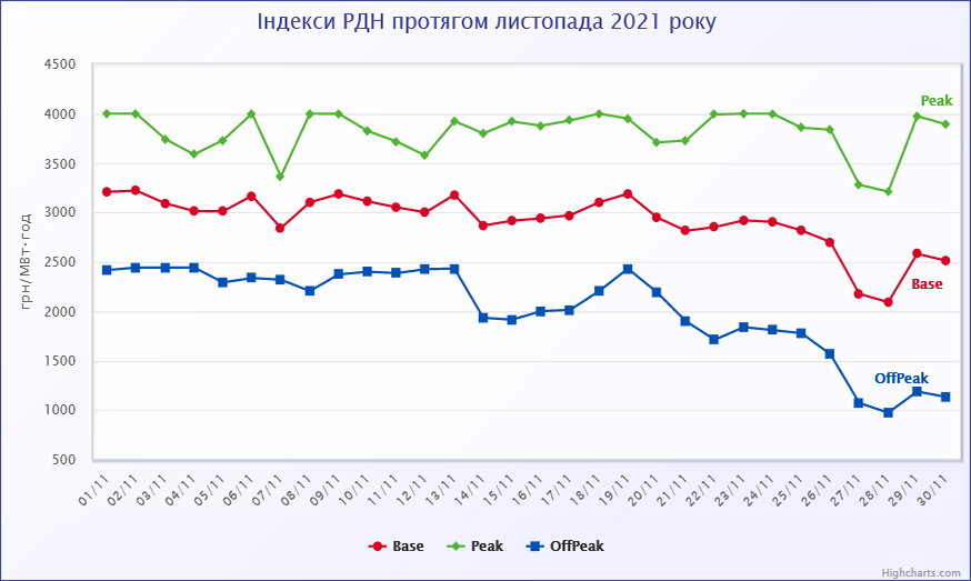 РДН і ВДР у листопаді 2021 року