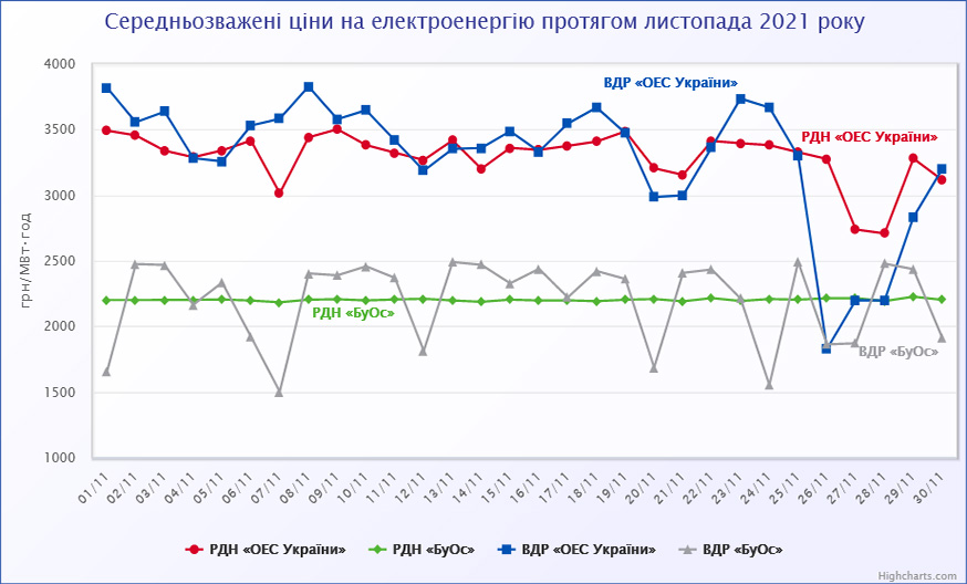 Середньозважена ціна купівлі-продажу електроенергії у листопаді 2021