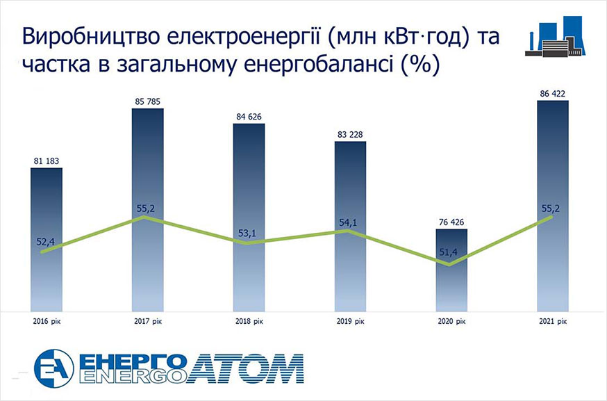 Енергоатом у 2021 році