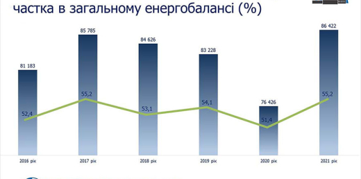 Енергоатом у 2021 році