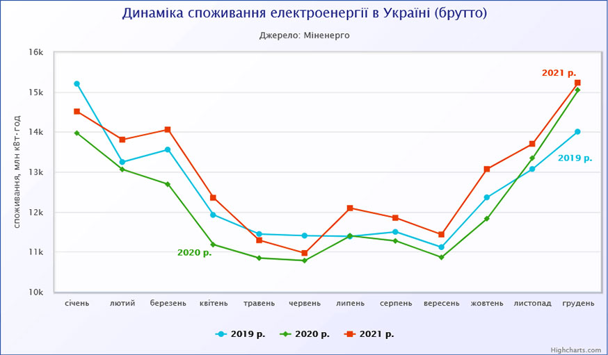 Споживання електроенергії в Україні