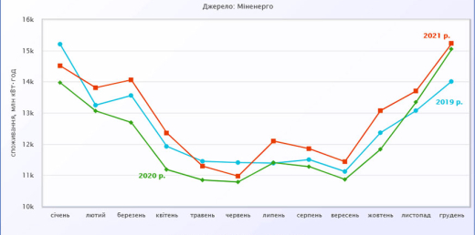 Споживання електроенергії в Україні у 2021 році