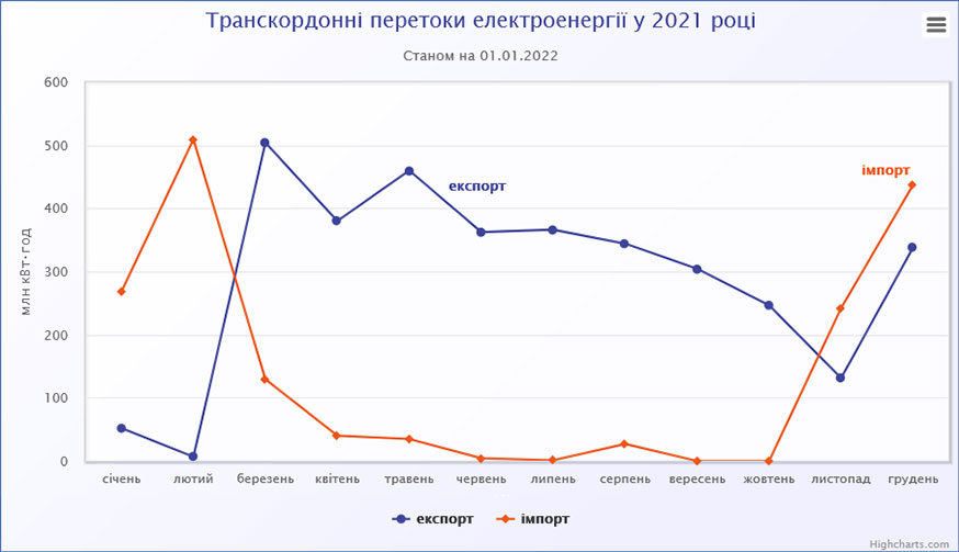 Транскордонні перетоки електроенергії у II півріччі 2021 року