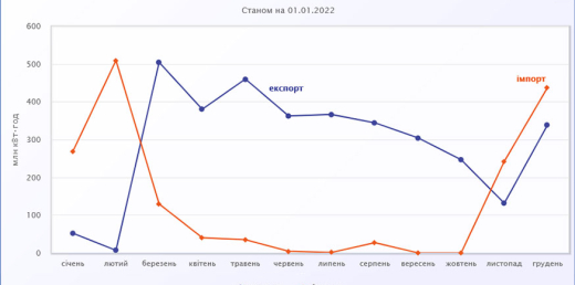 Транскордонні перетоки електроенергії у II півріччі 2021 року
