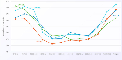 Виробництво електроенергії в Україні у 2021 році