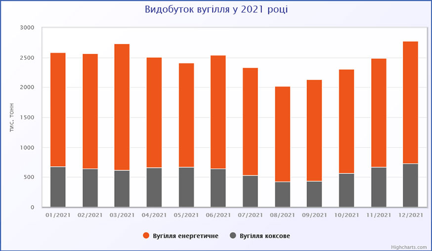 Видобуток вугілля в Україні у 2021 році